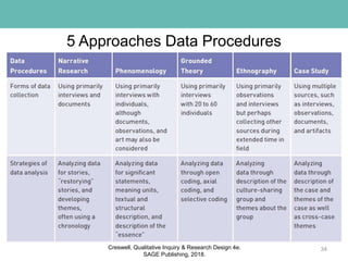 5 Approaches Data Procedures
34Creswell, Qualitative Inquiry & Research Design 4e.
SAGE Publishing, 2018.
 