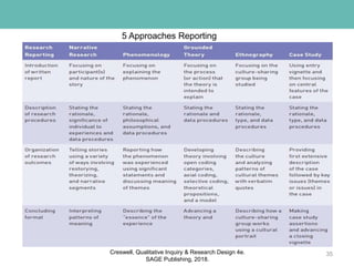 5 Approaches Reporting
35Creswell, Qualitative Inquiry & Research Design 4e.
SAGE Publishing, 2018.
 