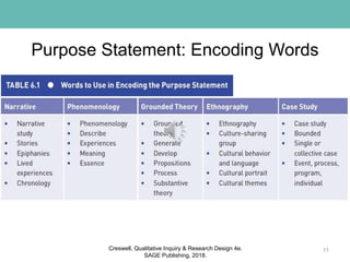 Purpose Statement: Encoding Words
11Creswell, Qualitative Inquiry & Research Design 4e.
SAGE Publishing, 2018.
 