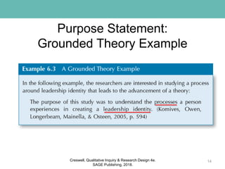 Purpose Statement:
Grounded Theory Example
14Creswell, Qualitative Inquiry & Research Design 4e.
SAGE Publishing, 2018.
 