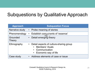 Subquestions by Qualitative Approach
20
Approach Subquestion Focus
Narrative study • Probe meaning of stories
Phenomenology • Establish components of ‘essence’
Grounded
Theory
• Detail emerging theory
Ethnography • Detail aspects of culture-sharing group
• Members’ rituals
• Communication
• Economic way of life
Case study • Address elements of case or issue
Creswell, Qualitative Inquiry & Research Design 4e.
SAGE Publishing, 2018.
 