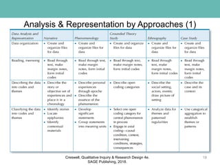 Analysis & Representation by Approaches (1)
18Creswell, Qualitative Inquiry & Research Design 4e.
SAGE Publishing, 2018.
 
