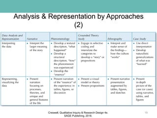 Analysis & Representation by Approaches
(2)
19Creswell, Qualitative Inquiry & Research Design 4e.
SAGE Publishing, 2018.
 