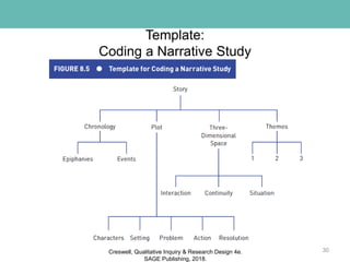 Template:
Coding a Narrative Study
30Creswell, Qualitative Inquiry & Research Design 4e.
SAGE Publishing, 2018.
 