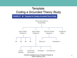 Template:
Coding a Grounded Theory Study
32Creswell, Qualitative Inquiry & Research Design 4e.
SAGE Publishing, 2018.
 