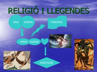 RELIGIÓ I LLEGENDES
ZEUS EUROPA
MINOS PASIFAE
POSEIDON
MINOTAURE
 