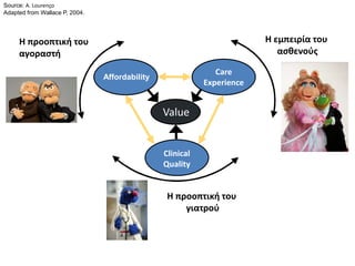 Value
Affordability
Care
Experience
Clinical
Quality
Η εμπειρία του
ασθενούς
H προοπτική του
αγοραστή
Η προοπτική του
γιατρού
Source: A. Lourenço
Adapted from Wallace P, 2004.
 