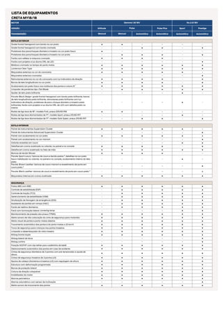LISTA DE EQUIPAMENTOS
CRETA MY18/18
MOTOR
VERSÃO Attitude Pulse Plus Sport Prestige
TRANSMISSÃO Manual Manual Automática Automática Automática Automática
ESTILO EXTERIOR
● ● - - - -
- - ● ● - ●
● - - - - -
- ● ● ● - ●
● ● ● ● - -
- - - - - ●
● ● ● ● ● ●
● ● ● ● ● ●
● ● ● ● ● -
- - - - - ●
● ● ● ● - ●
● ● ● ● - ●
● ● ● ● ● ●
- ● ● ● ● ●
- - - - ● -
- - - - ● -
● ● - - - -
- - - - ● -
- - ● ● - ●
ESTILO INTERIOR
● ● ● ● ● -
- - - - - ●
● ● ● ● ● ○
- - - - - ●
- - - - ● ●
● ● ● ● - ●
● ● ● ● ● ●
● ● ● ● - -
- - - - ● -
- - - - - ●
- - - - - ○
● ● ● ● ● ●
SEGURANÇA
● ● ● ● ● ●
- ● ● ● ● ●
- ● ● ● ● ●
- ● ● ● ● ●
- ● ● ● ● ●
- ● ● ● ● ●
- ● ● ● ● ●
- - - - ● ●
● ● ● ● ● ●
● ● ● ● ● ●
● ● ● ● ● ●
● ● ● ● ● ●
● ● ● ● ● ●
● ● ● ● ● ●
● ● ● ● ● ●
- - - - - ●
- - - - - ●
● ● ● ● ● ●
● ● ● ● ● ●
● ● ● ● ● ●
● ● ● ● ● ●
● ● ● ● ● ●
● ● ● ● ● ●
● ● ● ● ● ●
● ● ● ● ● ●
● ● ● ● ● ●
● ● ● ● ● ●
- - - - - ●
● ● ● ● ● ●
Pacote Sport Luxury : bancos de couro e tecido pretos ², detalhes na cor preto
fosco metalizado no volante, no painel e no console, acabamento interno do teto
preto
Rodas de liga leve diamantadas de 17", modelo Sport, pneus 215/60 R17
Nu 2.0l 16V
Alarme volumétrico com sensor de inclinação
Alerta sonoro de travamento das portas
Apoios de cabeça dianteiros e traseiros (x3) com regulagem de altura
Estrutura com deformação programada
Barras de proteção lateral
Coluna de direção colapsável
Imobilizador do motor
Airbag lateral de tórax
Airbag cortina
Fixação ISOFIX® com top tether para cadeirinha de bebê
Destravamento automático das portas em caso de acidente
Cintos de segurança dianteiros de 3 pontos com pré-tensionador e ajuste de
altura
Cintos de segurança traseiros de 3 pontos (x3)
Alerta sonoro de não colocação do cinto de segurança para motorista
Alerta visual de portas e porta-malas abertos
Travamento automático das portas e do porta-malas a 20 km/h
Trava de segurança para crianças nas portas traseiras
Limpador e desembaçador do vidro traseiro
Airbag frontal duplo
Gerenciamento de estabilidade (VSM)
Sinalização de frenagem de emergência (ESS)
Assistente de partida em rampa (HAC)
Faróis de neblina dianteiros
Farol com iluminação lateral cornering lamp
Monitoramento de pressão dos pneus (TPMS)
Maçanetas externas na cor da carroceria
Maçanetas externas cromadas
Bancos de tecido Woven
Pacote Brown Leather : bancos de couro marrom e revestimento de porta em
couro preto ²
Maçanetas internas em cromo acetinado
Freios ABS com EBD
Controle de estabilidade (ESP)
Controle de tração (TCS)
Painel de instrumentos Supervision Cluster
Painel de instrumentos Advanced Supervision Cluster
Painel com acabamento na cor preta
Painel com acabamento na cor marrom
Detalhes em cromo acetinado no volante, no painel e no console
Detalhe em cromo acetinado no freio de mão
Pacote Black Leather : bancos de couro e revestimento de porta em couro preto ²
Protetores dos parachoques dianteiro e traseiro na cor preto fosco
Protetores dos parachoques dianteira e traseiro na cor prata
Volante revestido em couro
Alarme perimétrico
Gamma 1.6l 16V
Pulse
Grade frontal hexagonal com borda na cor prata
Grade frontal hexagonal com borda cromada
Retrovisores externos na cor da carroceria com luz indicadora de direção
Barras de teto longitudinais na cor prata
Acabamento em preto fosco nas molduras das portas e coluna B 1
Limpador de parabrisa tipo Flat Blade
Rodas de liga leve de 16", modelo Fork, pneus 205/65 R16
Rodas de liga leve diamantadas de 17", modelo Dark Spear, pneus 215/60 R17
Pacote Black Design: grade frontal hexagonal com borda preto brilhante, barras
de teto longitudinais preto brilhante, retrovisores preto brilhante com luz
indicadora de direção, protetores de para-choque dianteiro e traseiro preto
brilhantes, faróis com projetor e luz diurna DRL de LED com detalhe preto no
interior
Spoiler de teto preto brilhante
Faróis com refletor e máscara cromada
Faróis com projetor e luz diurna DRL de LED
Moldura cromada na tampa do porta malas
Lanternas Clear Type
 