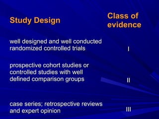 SSttuuddyy DDeessiiggnn CCllaassss ooff 
eevviiddeennccee 
wweellll ddeessiiggnneedd aanndd wweellll ccoonndduucctteedd 
rraannddoommiizzeedd ccoonnttrroolllleedd ttrriiaallss II 
pprroossppeeccttiivvee ccoohhoorrtt ssttuuddiieess oorr 
ccoonnttrroolllleedd ssttuuddiieess wwiitthh wweellll 
ddeeffiinneedd ccoommppaarriissoonn ggrroouuppss IIII 
ccaassee sseerriieess;; rreettrroossppeeccttiivvee rreevviieewwss 
aanndd eexxppeerrtt ooppiinniioonn IIIIII 
 