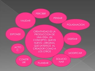 CREATIVIDAD ES LA
PRODUCCION DE
UNA IDEA, UN
CONCEPTO, QUE ES
NUEVO ,ORIGINAL
QUE SATISFECE AL
CREADOR COMO A
LOS OTROS
PERCIBIR
POLASMACION
PENSAR
DISEÑAR
MODIFICAR
SOLUCIO
NAR
PLANEAR
CONSTR
UIR
ACTO
C.
EXPONER
VALIDAR
 