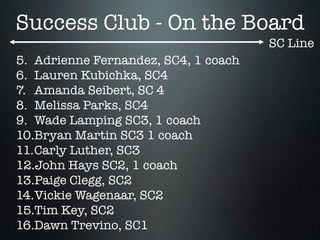 Success Club - On the Board
SC Line
5.  Adrienne Fernandez, SC4, 1 coach
6.  Lauren Kubichka, SC4
7.  Amanda Seibert, SC 4
8.  Melissa Parks, SC4
9.  Wade Lamping SC3, 1 coach
10. Bryan Martin SC3 1 coach
11. Carly Luther, SC3
12. John Hays SC2, 1 coach
13. Paige Clegg, SC2
14. Vickie Wagenaar, SC2
15. Tim Key, SC2
16. Dawn Trevino, SC1
 