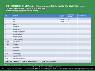 7.0 - OFFSHORE DP VESSELS: ( DP charter required DPO fro ROV,PSV, DSV, OSV,SIESMIC, etc….)
CREWING MANAGEMENT SALARY FOR FILIPINO ONLY
By RANK: Deck/Engine officers and Rating:
NOTE: Your current salary offer we may refer for further discussion by the management.
NO POSITION RATE/DAY
MONTHLY
SALARY
WHOLE YEAR
1 DPO $ - 450.00 $ -
2 DPO 450.00
3 MASTER
4 CHIEF MATE
5 SECOND MATE
6 CHIEF ENGINEERDPM
7 SECOND ENGINEER
8 THIRD ENGINEER
9 ETO/ELECTRICIAN
10,11,12 ABLE SEAMAN X 3
13,14,15 OILERX 3
16 CAMP BOSS
17 CHIEF COOK
18,19 MESS MAN X 2
20 LAUNDRY MAN
21,22 DECK/ENGINE CADET X 2
TOTAL CREW ONBOARD = 22 CREW Monthly salary TOTAL USD $ 79,930.00
Widesea Marine Services & Shipping Lines Inc.
Unit 613 Royal Twin tower Plaza # 648 Remedios St. Malate, Manila Philippines 1004 Tel: +632.3101338 Email: widesea@wideseamarine.com
 