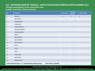 6.0 - OFFSHORE NON DP VESSELS: (AHTS,PSV,DSV,OSV,TOWING,SUPPLY,SIESMIC.etc)
CREWING MANAGEMENT SALARY FOR FILIPINO ONLY
By RANK: Deck/Engine officers and Rating:
NO POSITION RATE/DAY
MONTHLY
SALARY
WHOLE YEAR
1 MASTER $ $ $
2 CHIEF MATE
3 SECOND MATE
4 THIRD MATE
5 CHIEF ENGINEER
6 SECOND ENGINEER
7 THIRD ENGINEER
8 BOSUN
9 ABLE SEAMAN
10 ABLE SEAMAN
11 ABLE SEAMAN
12 OILER
13 OILER
14 OILER
15 CHIEF COOK
16 DECK CADET
17 ENGINE CADET
TOTAL CREW ON board = 17 included Master Monthly salary TOTAL USD $ 41,680.00
Widesea Marine Services & Shipping Lines Inc.
Unit 613 Royal Twin tower Plaza # 648 Remedios St. Malate, Manila Philippines 1004 Tel: +632.3101338 Email: widesea@wideseamarine.com
 