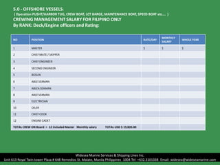 NO POSITION RATE/DAY
MONTHLY
SALARY
WHOLE YEAR
1 MASTER $ $ $
2 CHIEF MATE / SKIPPER
3 CHIEF ENGINEER
4 SECOND ENGINEER
5 BOSUN
6 ABLE SEAMAN
7 ABLEA SEAMAN
8 ABLE SEAMAN
9 ELECTRICIAN
10 OILER
11 CHIEF COOK
12 ENGINE CADET
TOTAL CREW ON Board = 12 included Master Monthly salary TOTAL USD $ 19,820.00
5.0 - OFFSHORE VESSELS:
( Operation PUSHT/HARBOR TUG, CREW BOAT, LCT BARGE, MAINTENANCE BOAT, SPEED BOAT etc…. )
CREWING MANAGEMENT SALARY FOR FILIPINO ONLY
By RANK: Deck/Engine officers and Rating:
Widesea Marine Services & Shipping Lines Inc.
Unit 613 Royal Twin tower Plaza # 648 Remedios St. Malate, Manila Philippines 1004 Tel: +632.3101338 Email: widesea@wideseamarine.com
 