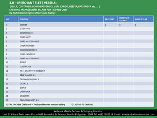 Widesea Marine Services & Shipping Lines Inc.
Unit 613 Royal Twin tower Plaza # 648 Remedios St. Malate, Manila Philippines 1004 Tel: +632.3101338 Email: widesea@wideseamarine.com
NO POSITION RATE/DAY
MONTHLY
SALARY
WHOLE YEAR
1 MASTER $ $ $
2 CHIEF MATE
3 SECOND MATE
4 THIRD MATE
5 THIRD MATE TRAINEE
6 CHIEF ENGINEER
7 SECOND ENGINEER
8 THIRD ENGINEER
9 THIRD MATE TRAINEE
10 BOSUN
11 ELECTRICIAN
12 N0. 1 OILER/FITTERWELDER
1 ABLE SEAMAN X 3
17 ORDINARYSAILOR X 2
20 OILERX 3
21 WIPER
22 CHIEF COOK
23 MESS MAN
27 DECK/ENG CADET X 4
TOTAL 27 CREW ON board = included Master Monthly salary TOTAL USD $ 57,800.00
3.0 – MERCHANT FLEET VESSELS:
( BULK, CONTAINER, RO-RO PASSENGER, GEN. CARGO, REEFER, PASSENGER etc…. )
CREWING MANAGEMENT SALARY FOR FILIPINO ONLY
By RANK: Deck/Engine officers and Rating:
 