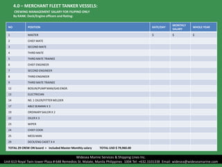 4.0 – MERCHANT FLEET TANKER VESSELS:
CREWING MANAGEMENT SALARY FOR FILIPINO ONLY
By RANK: Deck/Engine officers and Rating:
NO POSITION RATE/DAY
MONTHLY
SALARY
WHOLE YEAR
1 MASTER $ $ $
2 CHIEF MATE
3 SECOND MATE
4 THIRD MATE
5 THIRD MATE TRAINEE
6 CHIEF ENGINEER
7 SECOND ENGINEER
8 THIRD ENGINEER
9 THIRD MATE TRAINEE
12 BOSUN/PUMPMAN/GAS ENGR.
13 ELECTRICIAN
14 N0. 1 OILER/FITTERWELDER
17 ABLE SEAMAN X 3
19 ORDINARYSAILOR X 2
22 OILERX 3
23 WIPER
24 CHIEF COOK
25 MESS MAN
29 DECK/ENG CADET X 4
TOTAL 29 CREW ON board = included Master Monthly salary TOTAL USD $ 79,960.00
Widesea Marine Services & Shipping Lines Inc.
Unit 613 Royal Twin tower Plaza # 648 Remedios St. Malate, Manila Philippines 1004 Tel: +632.3101338 Email: widesea@wideseamarine.com
 