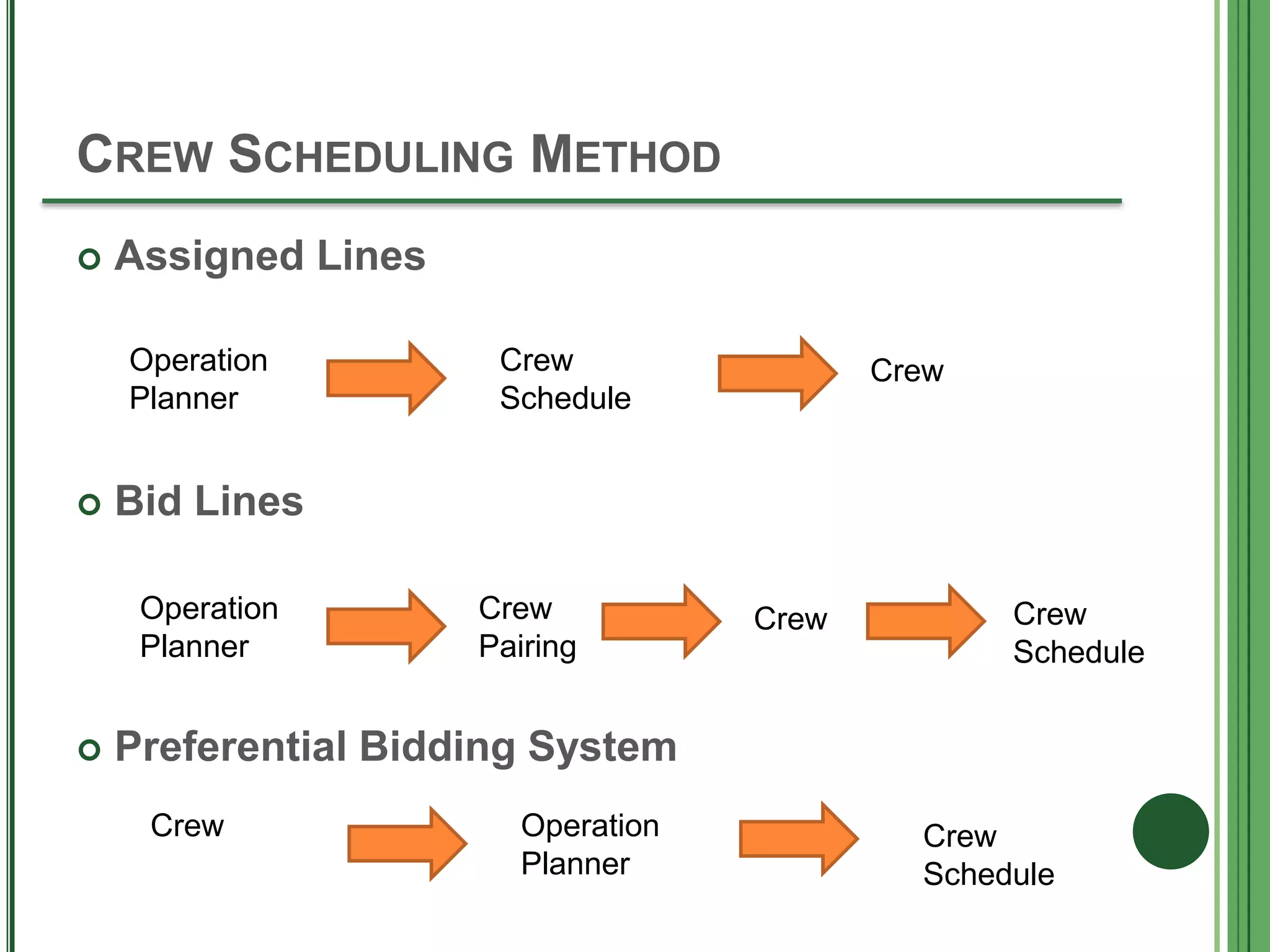 CREW SCHEDULING METHOD
 Assigned Lines
 Bid Lines
 Preferential Bidding System
Operation
Planner
Crew
Schedule
Crew
Operation
Planner
Crew
Pairing
Crew Crew
Schedule
Crew Operation
Planner
Crew
Schedule
 