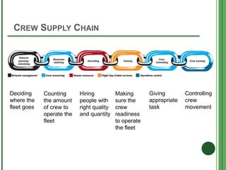 CREW SUPPLY CHAIN
Deciding
where the
fleet goes
Counting
the amount
of crew to
operate the
fleet
Hiring
people with
right quality
and quantity
Making
sure the
crew
readiness
to operate
the fleet
Giving
appropriate
task
Controlling
crew
movement
 