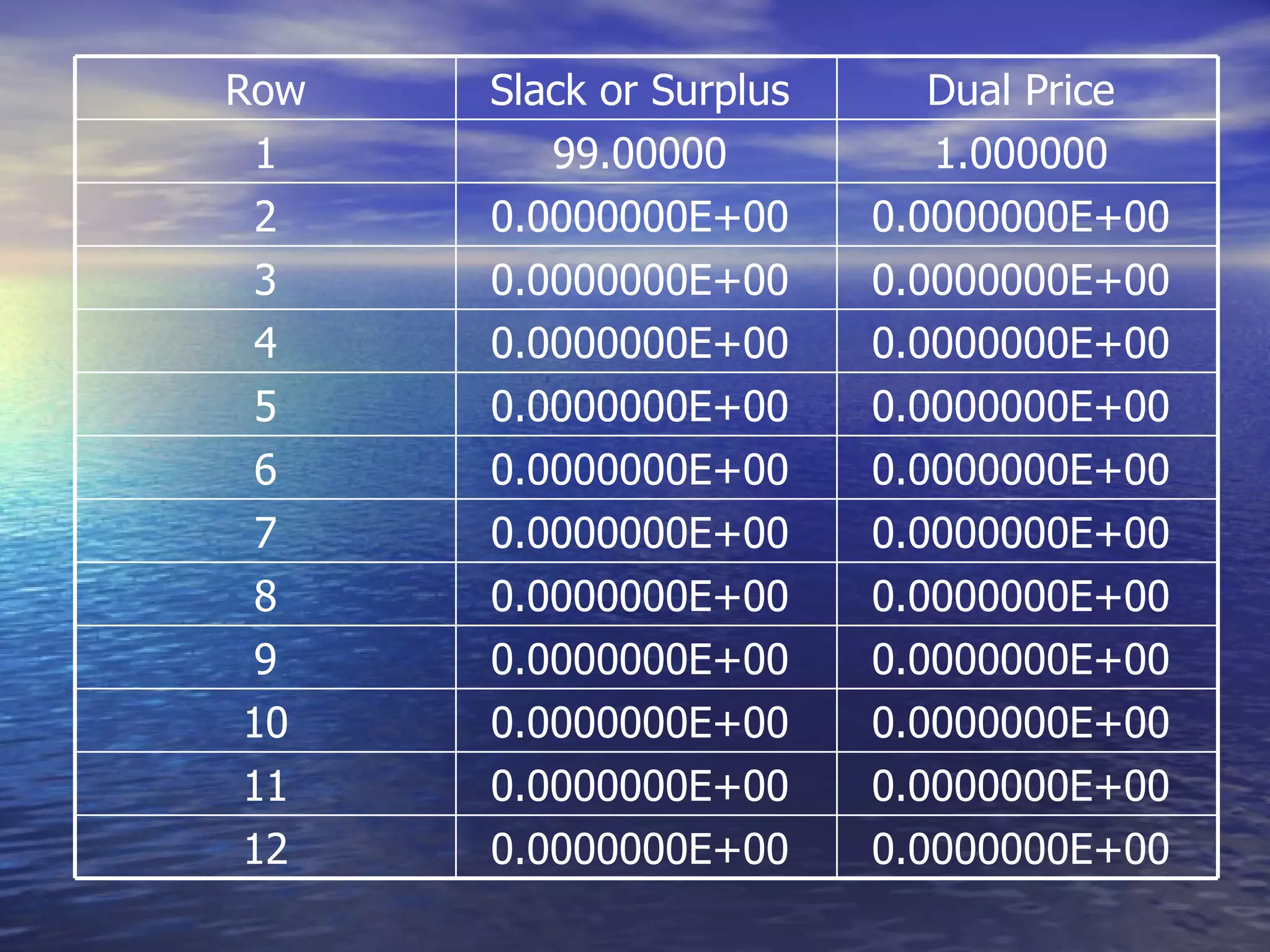 0.0000000E+00  0.0000000E+00  12 0.0000000E+00  0.0000000E+00  11 0.0000000E+00  0.0000000E+00  10 0.0000000E+00  0.0000000E+00  9 0.0000000E+00  0.0000000E+00  8 0.0000000E+00  0.0000000E+00  7 0.0000000E+00  0.0000000E+00  6 0.0000000E+00  0.0000000E+00  5 0.0000000E+00  0.0000000E+00  4 0.0000000E+00  0.0000000E+00  3 0.0000000E+00  0.0000000E+00  2 1.000000  99.00000  1 Dual Price  Slack or Surplus  Row  