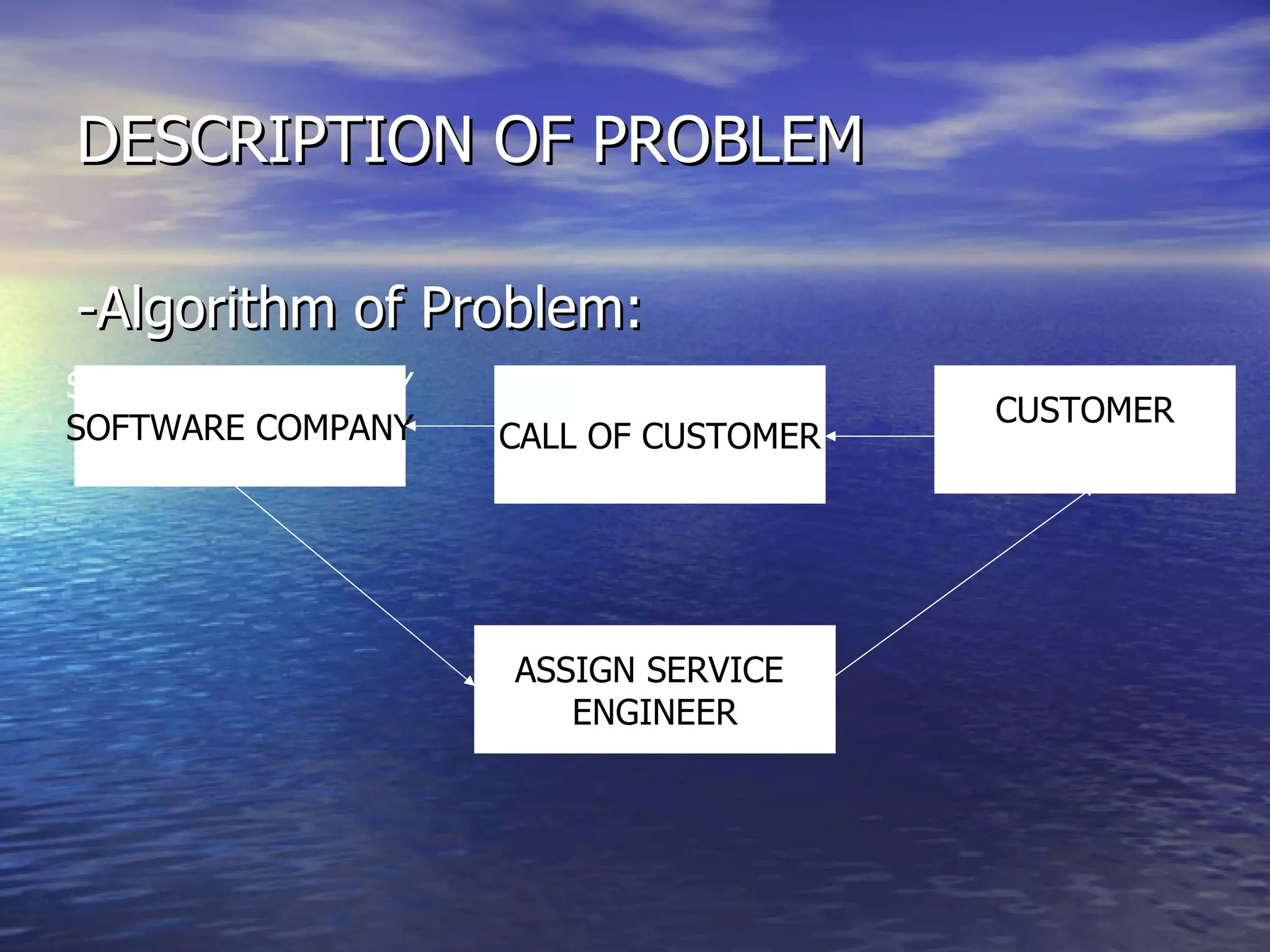 DESCRIPTION OF PROBLEM -Algorithm of Problem: SOFTWARE COMPANY SOFTWARE COMPANY CUSTOMER CALL OF CUSTOMER CALL OF CUSTOMER ASSIGN SERVICE  ENGINEER 