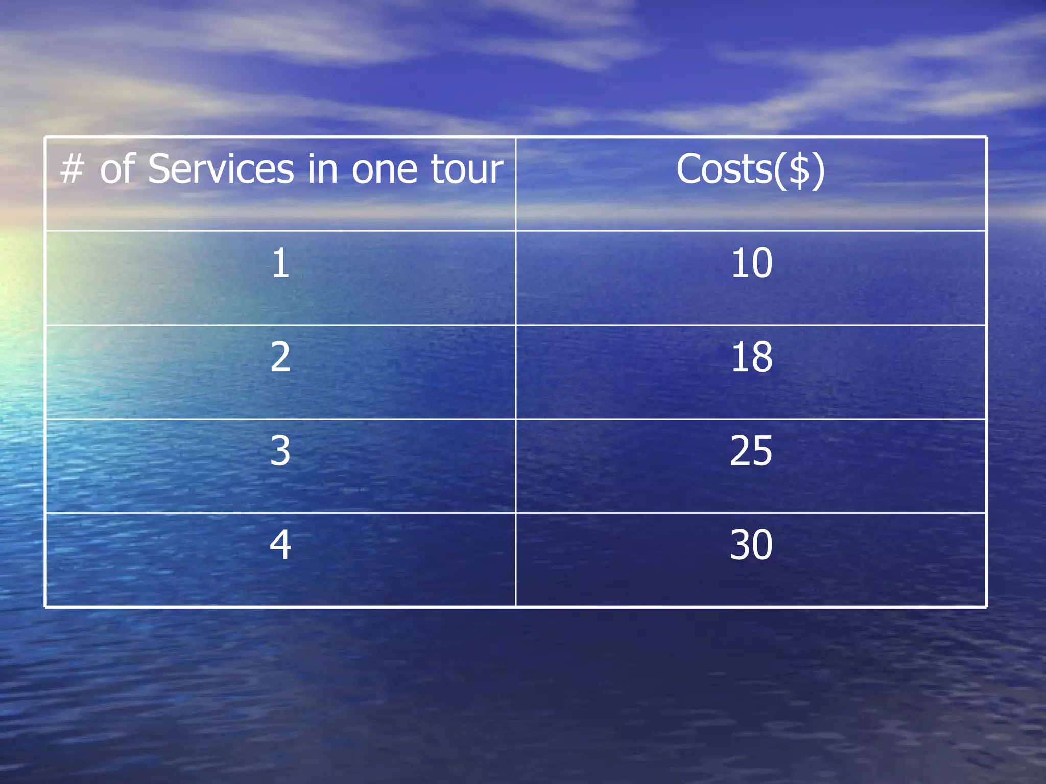 30 4 25 3 18 2 10 1 Costs($) # of Services in one tour 