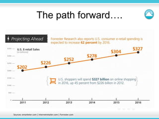 The path forward….




Sources: emarketer.com | Internetretailer.com | Forrester.com
 