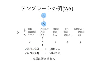 テンプレートの例(2/5)
                   yt


                   xt

    2 形動          名詞場所    格助詞     サ五   助動詞たい
X   1 形容動詞        名詞      助詞      動詞     助動詞
    0 今すぐ         ここ      から      逃げだし   たい


       -1         0        1       2     3
                  t
    U01:%x[0,0]          U01:ここ
    U02:%x[0,1]          U02:名詞

            の様に置き換わる
 