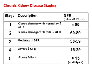 Chronic Kidney Disease Staging

Stage Description                        GFR
                                         (ml/min/1.73 m2)

   1    Kidney damage with normal or           90
        GFR
        Kidney damage with mild  GFR         60-89
   2
        Moderate  GFR                        30-59
   3
        Severe  GFR                          15-29
   4
        Kidney failure                         < 15
   5
                                            (or dialysis)
 