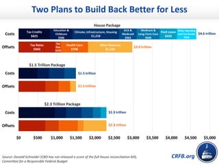 CRFB.org
Two Plans to Build Back Better for Less
Source: Donald Schneider (CBO has not released a score of the full House reconciliation bill),
Committee for a Responsible Federal Budget
Tax Credits
$825
Education &
Childcare
$586
Climate, Infrastructure, Housing
$1,218
ACA &
Medicaid
$463
Medicare &
Long-Term Care
$600
Paid Leave
$450
Tax Rates
$960
Tax
Gap
$150
Health Care
$708
Other Revenue
$1,156
Other Spending
and Tax Breaks
$506
$0 $500 $1,000 $1,500 $2,000 $2,500 $3,000 $3,500 $4,000 $4,500 $5,000
Offsets
Costs
Offsets
Costs
Offsets
Costs
$1.5 Trillion Package
$2.3 Trillion Package
House Package
$4.6 trillion
$3.0 trillion
$1.5 trillion
$1.5 trillion
$2.3 trillion
$2.3 trillion
 