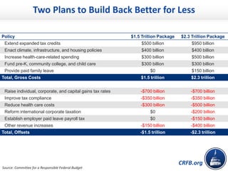 CRFB.org
Policy $1.5 Trillion Package $2.3 Trillion Package
Extend expanded tax credits $500 billion $950 billion
Enact climate, infrastructure, and housing policies $400 billion $400 billion
Increase health-care-related spending $300 billion $500 billion
Fund pre-K, community college, and child care $300 billion $300 billion
Provide paid family leave $0 $150 billion
Total, Gross Costs $1.5 trillion $2.3 trillion
Raise individual, corporate, and capital gains tax rates -$700 billion -$700 billion
Improve tax compliance -$350 billion -$350 billion
Reduce health care costs -$300 billion -$500 billion
Reform international corporate taxation $0 -$200 billion
Establish employer paid leave payroll tax $0 -$150 billion
Other revenue increases -$150 billion -$400 billion
Total, Offsets -$1.5 trillion -$2.3 trillion
Source: Committee for a Responsible Federal Budget
Two Plans to Build Back Better for Less
 