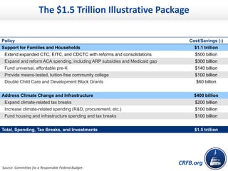 CRFB.org
Policy Cost/Savings (-)
Support for Families and Households $1.1 trillion
Extend expanded CTC, EITC, and CDCTC with reforms and consolidations $500 billion
Expand and reform ACA spending, including ARP subsidies and Medicaid gap $300 billion
Fund universal, affordable pre-K $140 billion
Provide means-tested, tuition-free community college $100 billion
Double Child Care and Development Block Grants $60 billion
Address Climate Change and Infrastructure $400 billion
Expand climate-related tax breaks $200 billion
Increase climate-related spending (R&D, procurement, etc.) $100 billion
Fund housing and infrastructure spending and tax breaks $100 billion
Total, Spending, Tax Breaks, and Investments $1.5 trillion
Source: Committee for a Responsible Federal Budget
The $1.5 Trillion Illustrative Package
 
