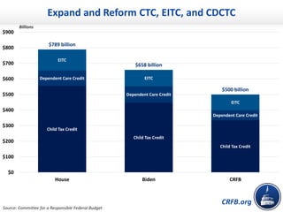 CRFB.org
Expand and Reform CTC, EITC, and CDCTC
Child Tax Credit
Child Tax Credit
Child Tax Credit
Dependent Care Credit
Dependent Care Credit
Dependent Care Credit
EITC
EITC
EITC
$789 billion
$658 billion
$500 billion
$0
$100
$200
$300
$400
$500
$600
$700
$800
$900
House Biden CRFB
Billions
Source: Committee for a Responsible Federal Budget
 