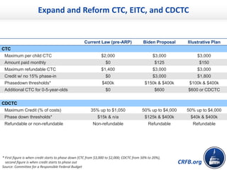 CRFB.org
* First figure is when credit starts to phase down (CTC from $3,000 to $2,000; CDCTC from 50% to 20%),
second figure is when credit starts to phase out
Source: Committee for a Responsible Federal Budget
Current Law (pre-ARP) Biden Proposal Illustrative Plan
CTC
Maximum per child CTC $2,000 $3,000 $3,000
Amount paid monthly $0 $125 $150
Maximum refundable CTC $1,400 $3,000 $3,000
Credit w/ no 15% phase-in $0 $3,000 $1,800
Phasedown thresholds* $400k $150k & $400k $100k & $400k
Additional CTC for 0-5-year-olds $0 $600 $600 or CDCTC
CDCTC
Maximum Credit (% of costs) 35% up to $1,050 50% up to $4,000 50% up to $4,000
Phase down thresholds* $15k & n/a $125k & $400k $40k & $400k
Refundable or non-refundable Non-refundable Refundable Refundable
Expand and Reform CTC, EITC, and CDCTC
 