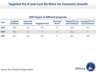 CRFB.org
Targeted Pre-K and Care Do More for Economic Growth
Year
Targeted
Childcare
Universal
Childcare Targeted Pre-K
Universal
Pre-K
Targeted Pre-K
and Childcare
Universal Pre-K
and Childcare
2031 +0.3 0.2 +0.1 0 +0.2 +0.1
2041 +0.2 0 0 0 +0.2 0
2051 +0.1 -0.2 +0.1 0 +0.1 -0.2
GDP impact of different proposals
Source: Penn Wharton Budget Model
 