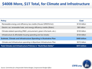 CRFB.org
$400B More, $1T Total, for Climate and Infrastructure
Policy Cost
Renewable energy and efficiency tax credits (House GREEN Act) $135 billion
Electric car, renewable fuels, and energy efficiency credits (Biden) $65 billion
Climate-related spending (R&D, procurement, green infra bank, etc.) $100 billion
Infrastructure & affordable housing spending and tax breaks $100 billion
Subtotal, Climate and Infrastructure Spending in Illustrative Plan $400 billion
Climate and Infrastructure spending in Bipartisan Infrastructure Plan $572 billion
Total Climate and Infrastructure Policies in “Build Back Better” $972 billion
Source: Committee for a Responsible Federal Budget, Congressional Budget Office
 
