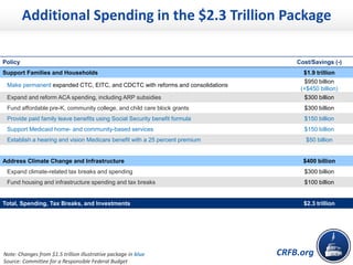 CRFB.org
Policy Cost/Savings (-)
Support Families and Households $1.9 trillion
Make permanent expanded CTC, EITC, and CDCTC with reforms and consolidations
$950 billion
(+$450 billion)
Expand and reform ACA spending, including ARP subsidies $300 billion
Fund affordable pre-K, community college, and child care block grants $300 billion
Provide paid family leave benefits using Social Security benefit formula $150 billion
Support Medicaid home- and community-based services $150 billion
Establish a hearing and vision Medicare benefit with a 25 percent premium $50 billion
Address Climate Change and Infrastructure $400 billion
Expand climate-related tax breaks and spending $300 billion
Fund housing and infrastructure spending and tax breaks $100 billion
Total, Spending, Tax Breaks, and Investments $2.3 trillion
Note: Changes from $1.5 trillion illustrative package in blue
Source: Committee for a Responsible Federal Budget
Additional Spending in the $2.3 Trillion Package
 