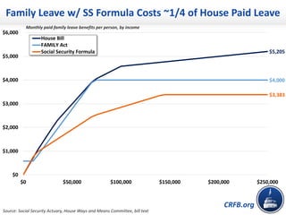 CRFB.org
Monthly paid family leave benefits per person, by income
Source: Social Security Actuary, House Ways and Means Committee, bill text
Family Leave w/ SS Formula Costs ~1/4 of House Paid Leave
$5,205
$4,000
$3,383
$0
$1,000
$2,000
$3,000
$4,000
$5,000
$6,000
$0 $50,000 $100,000 $150,000 $200,000 $250,000
House Bill
FAMILY Act
Social Security Formula
 