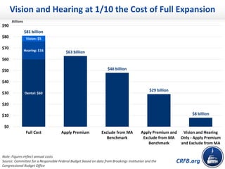 CRFB.org
Note: Figures reflect annual costs
Source: Committee for a Responsible Federal Budget based on data from Brookings Institution and the
Congressional Budget Office
Billions
Dental: $60
Hearing: $16
Vision: $5
$81 billion
$63 billion
$48 billion
$29 billion
$8 billion
$0
$10
$20
$30
$40
$50
$60
$70
$80
$90
Full Cost Apply Premium Exclude from MA
Benchmark
Apply Premium and
Exclude from MA
Benchmark
Vision and Hearing
Only - Apply Premium
and Exclude from MA
Vision and Hearing at 1/10 the Cost of Full Expansion
 