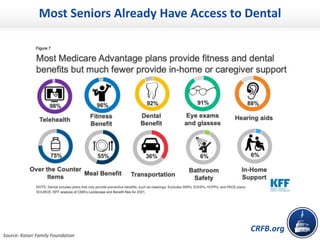 CRFB.org
Most Seniors Already Have Access to Dental
Source: Kaiser Family Foundation
 