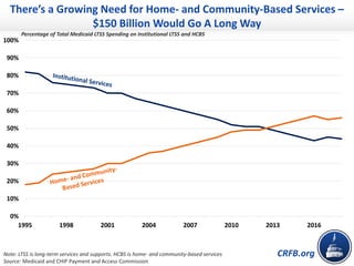 CRFB.org
There’s a Growing Need for Home- and Community-Based Services –
$150 Billion Would Go A Long Way
0%
10%
20%
30%
40%
50%
60%
70%
80%
90%
100%
1995 1998 2001 2004 2007 2010 2013 2016
Percentage of Total Medicaid LTSS Spending on Institutional LTSS and HCBS
Note: LTSS is long-term services and supports. HCBS is home- and community-based services
Source: Medicaid and CHIP Payment and Access Commission
 