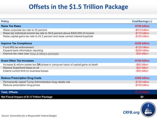 CRFB.org
Policy Cost/Savings (-)
Raise Tax Rates -$700 billion
Raise corporate tax rate to 25 percent -$410 billion
Raise top individual income tax rate to 39.6 percent above $400,000 of income -$170 billion
Raise capital gains tax rate to 24.2 percent and close carried interest loophole -$120 billion
Improve Tax Compliance -$350 billion
Fund IRS tax enforcement -$120 billion
Expand bank information reporting -$200 billion
Improve tax rules (see Ways & Means package) -$30 billion
Enact Other Tax Increases -$150 billion
Increase & reform estate tax OR phase in carryover basis of capital gains at death -$80 billion
Restore Superfund taxes on oil -$20 billion
Extend current limit on business losses -$50 billion
Reduce Prescription Drug Costs -$300 billion
Permanently repeal Trump Administration drug rebate rule -$150 billion
Reduce prescription drug prices -$150 billion
Total, Offsets -$1.5 trillion
Net Fiscal Impact of $1.5 Trillion Package $0
Source: Committee for a Responsible Federal Budget
Offsets in the $1.5 Trillion Package
 