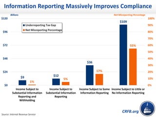 CRFB.org
Information Reporting Massively Improves Compliance
Source: Internal Revenue Service
Billions
$9 $12
$36
$109
1%
5%
17%
55%
0%
10%
20%
30%
40%
50%
60%
70%
80%
90%
100%
$0
$24
$48
$72
$96
$120
Income Subject to
Substantial Information
Reporting and
Withholding
Income Subject to
Substantial Information
Reporting
Income Subject to Some
Information Reporting
Income Subject to Little or
No Information Reporting
Underreporting Tax Gap
Net Misreporting Percentage
Net Misreporting Percentage
 