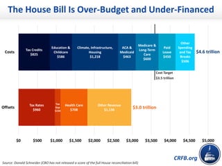 CRFB.org
Tax Credits
$825
Education &
Childcare
$586
Climate, Infrastructure,
Housing
$1,218
ACA &
Medicaid
$463
Medicare &
Long-Term
Care
$600
Paid
Leave
$450
Tax Rates
$960
Tax
Gap
$150
Health Care
$708
Other Revenue
$1,156
Other
Spending
and Tax
Breaks
$506
$0 $500 $1,000 $1,500 $2,000 $2,500 $3,000 $3,500 $4,000 $4,500 $5,000
Offsets
Costs
The House Bill Is Over-Budget and Under-Financed
Cost Target
$3.5 trillion
Source: Donald Schneider (CBO has not released a score of the full House reconciliation bill)
$4.6 trillion
$3.0 trillion
 