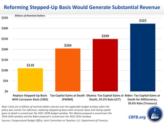 CRFB.org
Reforming Stepped-Up Basis Would Generate Substantial Revenue
Note: Costs are in billions of nominal dollars and are over the applicable budget window when the
policy was scored. For reference, replacing stepped-up basis with carryover basis and taxing capital
gains at death is scored over the 2021-2030 budget window. The Obama proposal is scored over the
2016-2026 window and the Biden proposal is scored over the 2022-2031 window.
Sources: Congressional Budget Office, Joint Committee on Taxation, U.S. Department of Treasury.
$110
$204
$249
$322
$0
$50
$100
$150
$200
$250
$300
$350
Replace Stepped-Up Basis
With Carryover Basis (CBO)
Tax Capital Gains at Death
(PWBM)
Obama: Tax Capital Gains at
Death, 24.2% Rate (JCT)
Biden: Tax Capital Gains at
Death for Millionaires,
39.6% Rate (Treasury)
Billions of Nominal Dollars
 