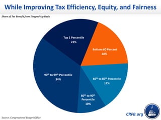 CRFB.org
Share of Tax Benefit from Stepped-Up Basis
Source: Congressional Budget Office
60th to 80th Percentile
17%
90th to 99th Percentile
34%
Bottom 60 Percent
18%
80th to 90th
Percentile
10%
Top 1 Percentile
21%
While Improving Tax Efficiency, Equity, and Fairness
 
