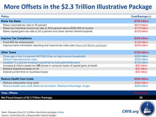 CRFB.org
Policy Cost/Savings (-)
Raise Tax Rates -$700 billion
Raise corporate tax rate to 25 percent -$410 billion
Raise top individual income tax rate to 39.6 percent above $400,000 of income -$170 billion
Raise capital gains tax rate to 24.2 percent and close carried interest loophole -$120 billion
Improve Tax Compliance -$350 billion
Fund IRS tax enforcement -$120 billion
Improve bank information reporting and improve tax rules (see Ways and Means package) -$230 billion
Other Taxes -$750 billion
Close gap in the 3.8 percent NIIT/SECA tax on high-income households -$250 billion
Reform international tax rules -$200 billion
Establish 0.2 percent employer payroll tax to fund paid family leave -$150 billion
Increase & reform estate tax OR phase in carryover basis of capital gains at death -$80 billion
Restore Superfund taxes on oil -$20 billion
Extend current limit on business losses -$50 billion
Reduce Health Care Costs -$500 billion
Reduce prescription drug costs -$300 billion
Reduce health care costs (Medicare providers, Medicare Advantage, drugs) -$200 billion
Total, Offsets -$2.3 trillion
Net Fiscal Impact of $2.3 Trillion Package $0
Note: Changes from $1.5 trillion illustrative package in blue
Source: Committee for a Responsible Federal Budget
More Offsets in the $2.3 Trillion Illustrative Package
 
