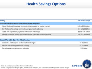 CRFB.org
Policy Ten-Year Savings
Reduce or Reform Medicare Advantage (MA) Payments
Adjust Medicare Advantage payments for accurately for coding intensity $45 to $355 billion
Set Medicare Advantage payments using competitive bidding $55 to $230 billion
Modify risk adjustment payments in Medicare Advantage $50 to $80 billion
Reduce excessive quality bonus payments to Medicare Advantage plans $30 to $165 billion
Enact Affordable Care Act (ACA) Savings
Establish a public option for the health exchanges ~$150 billion
Restore cost-sharing reductions funding ~$100 billion
Recapture excessive premium subsidies $50 billion
Note: All numbers rounded to the nearest $5 billion
Source: Congressional Budget Office, Health Savers Initiative, and Committee for a Responsible Federal Budget
Health Savings Options
 