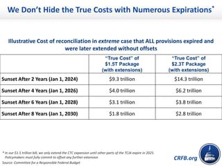 CRFB.org
We Don’t Hide the True Costs with Numerous Expirations*
* In our $1.5 trillion bill, we only extend the CTC expansion until other parts of the TCJA expire in 2025.
Policymakers must fully commit to offset any further extension
Source: Committee for a Responsible Federal Budget
“True Cost” of
$1.5T Package
(with extensions)
“True Cost” of
$2.3T Package
(with extensions)
Sunset After 2 Years (Jan 1, 2024) $9.3 trillion $14.3 trillion
Sunset After 4 Years (Jan 1, 2026) $4.0 trillion $6.2 trillion
Sunset After 6 Years (Jan 1, 2028) $3.1 trillion $3.8 trillion
Sunset After 8 Years (Jan 1, 2030) $1.8 trillion $2.8 trillion
Illustrative Cost of reconciliation in extreme case that ALL provisions expired and
were later extended without offsets
 