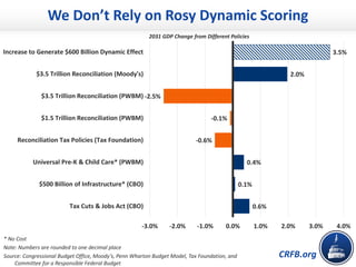 CRFB.org
* No Cost
Note: Numbers are rounded to one decimal place
Source: Congressional Budget Office, Moody’s, Penn Wharton Budget Model, Tax Foundation, and
Committee for a Responsible Federal Budget
0.6%
0.1%
0.4%
-0.6%
-0.1%
-2.5%
2.0%
3.5%
-3.0% -2.0% -1.0% 0.0% 1.0% 2.0% 3.0% 4.0%
Tax Cuts & Jobs Act (CBO)
$500 Billion of Infrastructure* (CBO)
Universal Pre-K & Child Care* (PWBM)
Reconciliation Tax Policies (Tax Foundation)
$1.5 Trillion Reconciliation (PWBM)
$3.5 Trillion Reconciliation (PWBM)
$3.5 Trillion Reconciliation (Moody's)
Increase to Generate $600 Billion Dynamic Effect
2031 GDP Change from Different Policies
We Don’t Rely on Rosy Dynamic Scoring
 
