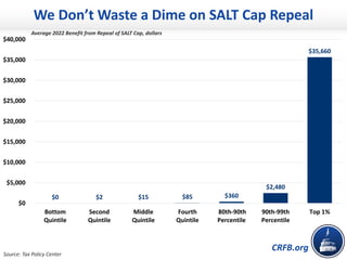 CRFB.org
Source: Tax Policy Center
Average 2022 Benefit from Repeal of SALT Cap, dollars
$0 $2 $15 $85 $360
$2,480
$35,660
$0
$5,000
$10,000
$15,000
$20,000
$25,000
$30,000
$35,000
$40,000
Bottom
Quintile
Second
Quintile
Middle
Quintile
Fourth
Quintile
80th-90th
Percentile
90th-99th
Percentile
Top 1%
We Don’t Waste a Dime on SALT Cap Repeal
 